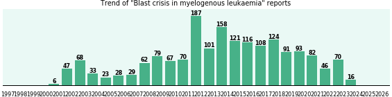 Blast crisis in myelogenous leukaemia: 1,826 reports from FDA and social media. Blast crisis in myelogenous leukaemia: 1,826 reports.